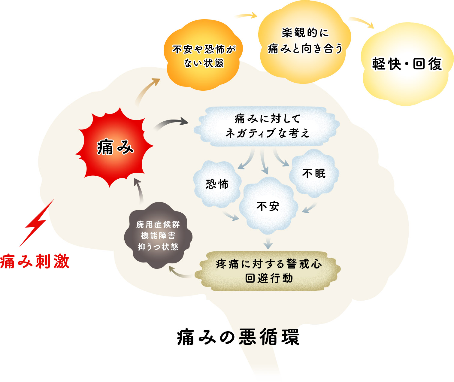 痛みの悪循環